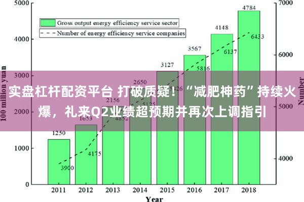 实盘杠杆配资平台 打破质疑！“减肥神药”持续火爆，礼来Q2业