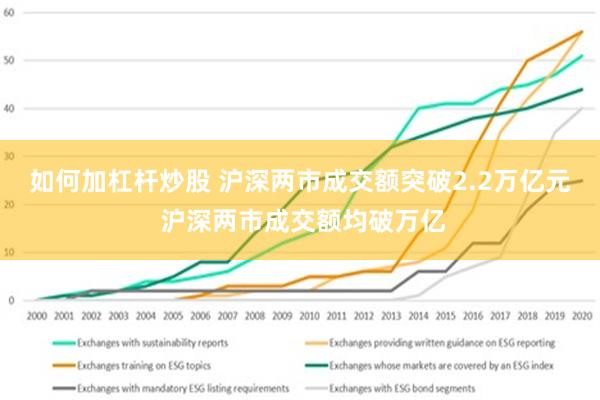 如何加杠杆炒股 沪深两市成交额突破2.2万亿元 沪深两市成交额均破万亿